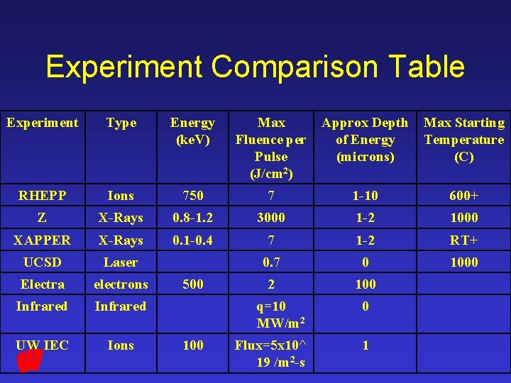 Experiment Comparison Table Experiment Type Energy (ke. V) Max Fluence per Pulse (J/cm 2)