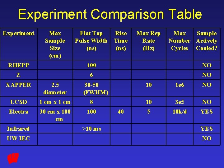 Experiment Comparison Table Experiment Max Sample Size (cm) Flat Top Rise Pulse Width Time