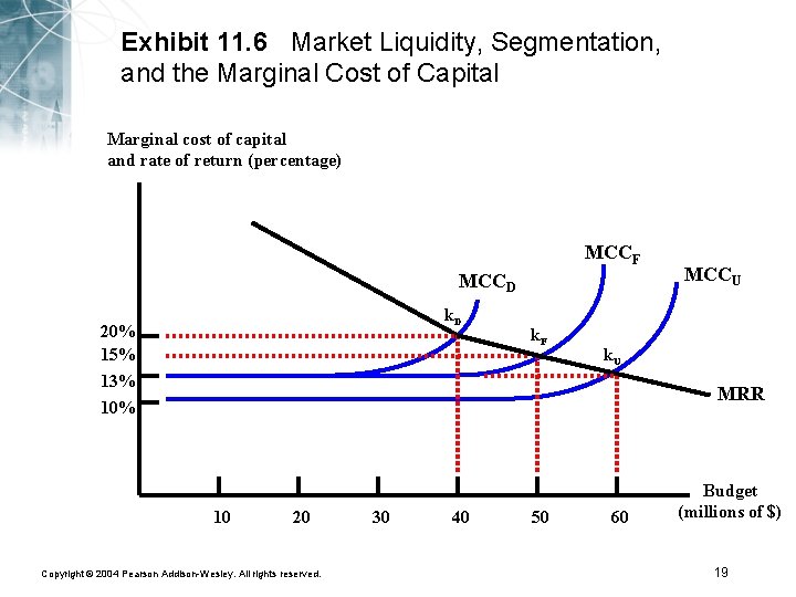 Exhibit 11. 6 Market Liquidity, Segmentation, and the Marginal Cost of Capital Marginal cost