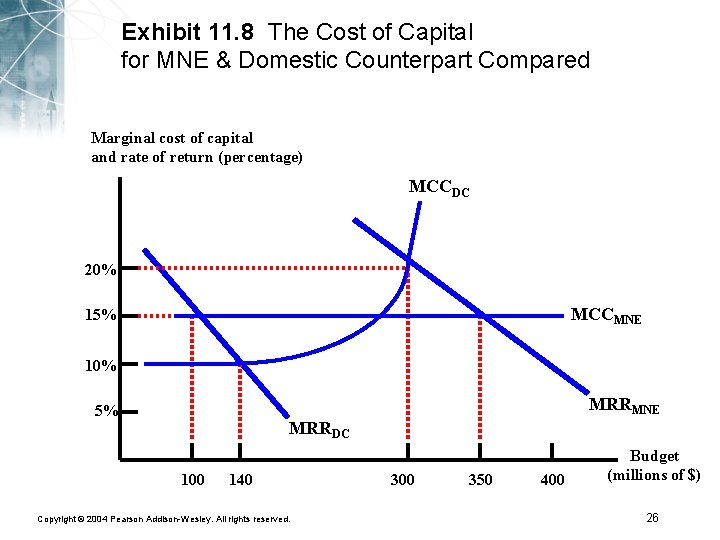Exhibit 11. 8 The Cost of Capital for MNE & Domestic Counterpart Compared Marginal