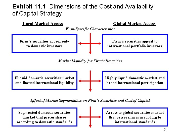 Exhibit 11. 1 Dimensions of the Cost and Availability of Capital Strategy Local Market