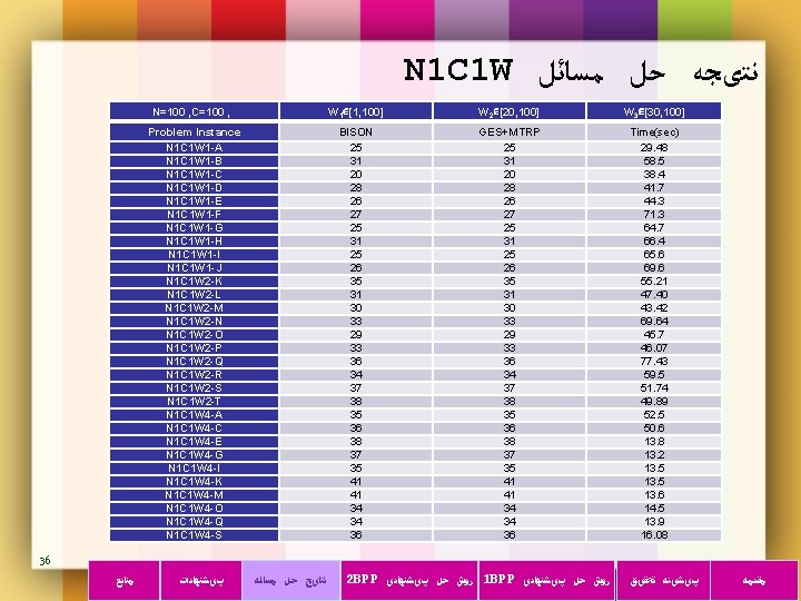 N 1 C 1 W ﻧﺘیﺠﻪ ﺣﻞ ﻣﺴﺎﺋﻞ N=100 , C=100 , W 1∊[1,