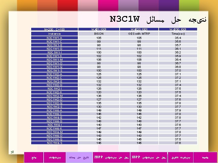 N 3 C 1 W ﻧﺘیﺠﻪ ﺣﻞ ﻣﺴﺎﺋﻞ N=200 , C=100 instance N 3
