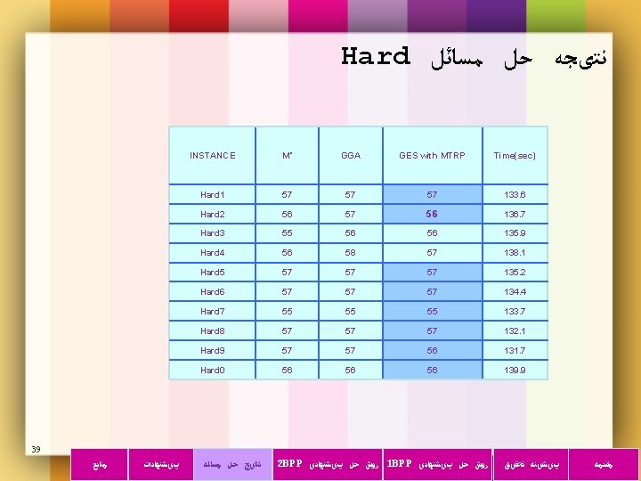 Hard ﻧﺘیﺠﻪ ﺣﻞ ﻣﺴﺎﺋﻞ INSTANCE M* GGA GES with MTRP Time(sec) Hard 1 57