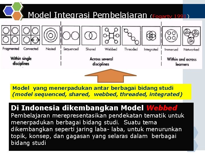 Model Integrasi Pembelajaran (Fogarty 1991) Model yang menerpadukan antar berbagai bidang studi (model sequenced,