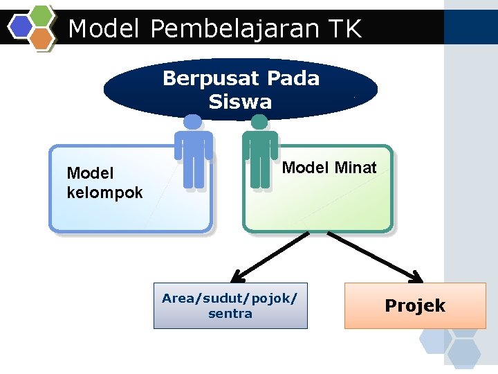 Model Pembelajaran TK Berpusat Pada Siswa Model kelompok Model Minat Area/sudut/pojok/ sentra Projek 
