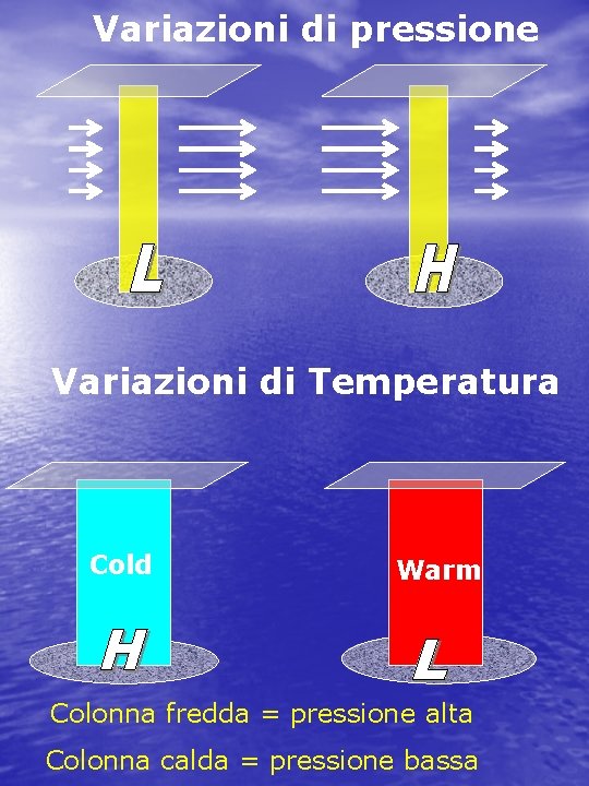 Variazioni di pressione Variazioni di Temperatura Cold Warm Colonna fredda = pressione alta Colonna