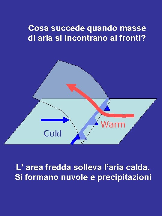 Cosa succede quando masse di aria si incontrano ai fronti? Cold Warm L’ area