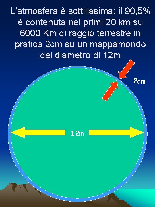 L’atmosfera è sottilissima: il 90, 5% è contenuta nei primi 20 km su 6000