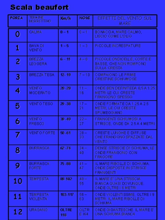 Scala beaufort TERMINE DESCRITTIVO Km/h NODI 0 CALMA 0 – 1 BONACCIA, MARE CALMO,