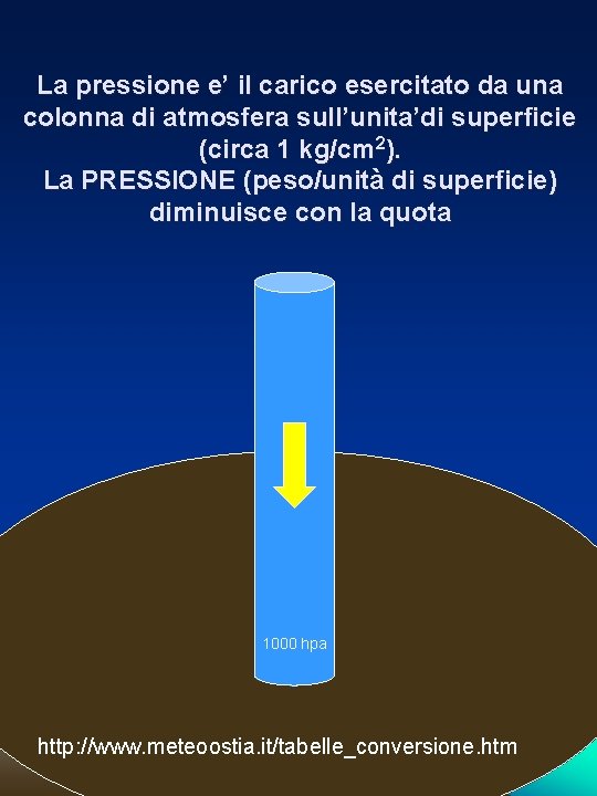 La pressione e’ il carico esercitato da una colonna di atmosfera sull’unita’di superficie (circa