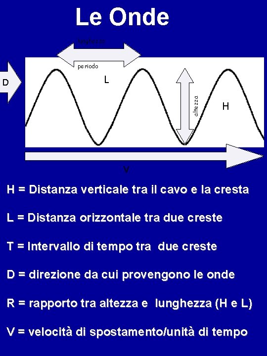 Le Onde lunghezza periodo L altezza D H V H = Distanza verticale tra