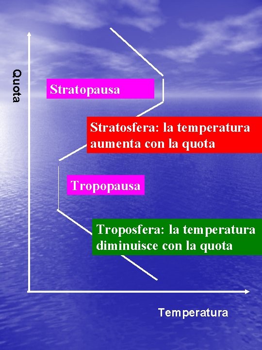 Quota Stratopausa Stratosfera: la temperatura aumenta con la quota Tropopausa Troposfera: la temperatura diminuisce