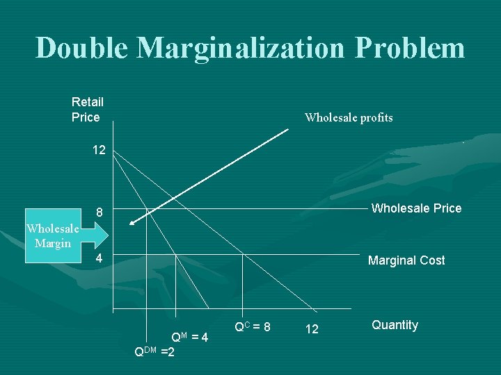 Double Marginalization Problem Retail Price Wholesale profits 12 8 Wholesale Price 4 Marginal Cost