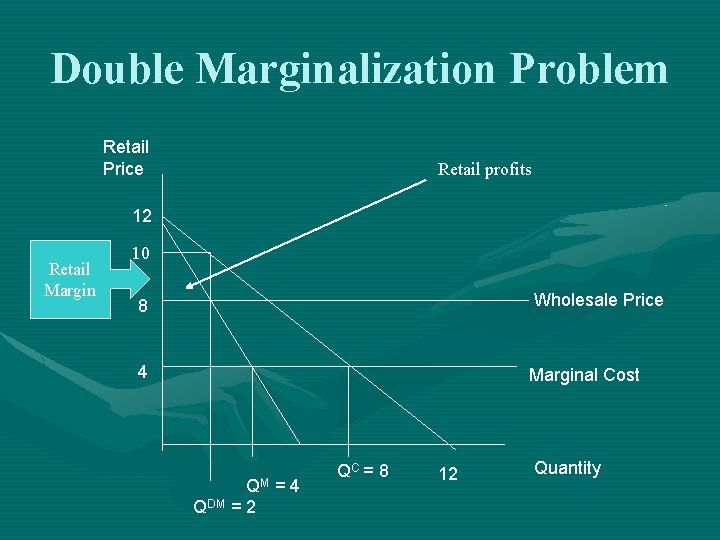 Double Marginalization Problem Retail Price Retail profits 12 Retail Margin 10 8 Wholesale Price