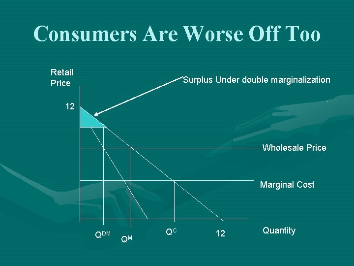 Consumers Are Worse Off Too Retail Price Surplus Under double marginalization 12 Wholesale Price