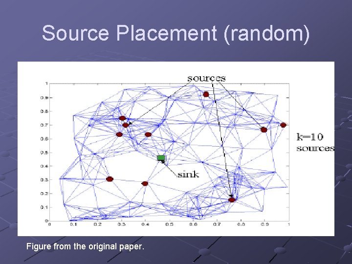 Source Placement (random) Figure from the original paper. 