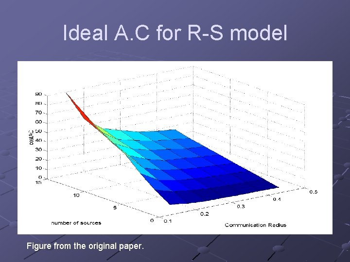 Ideal A. C for R-S model Figure from the original paper. 