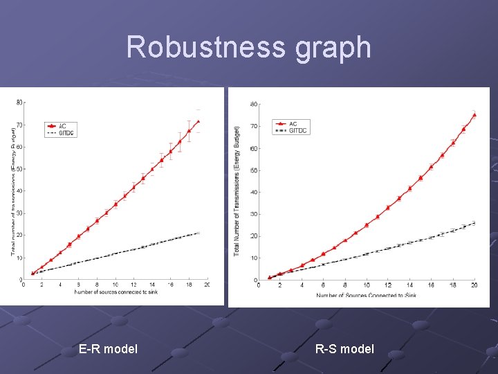 Robustness graph E-R model R-S model 