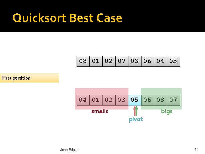 Quicksort Best Case 08 01 02 07 03 06 04 05 First partition 04