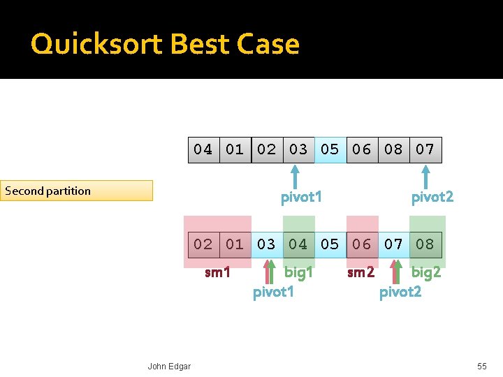 Quicksort Best Case 04 01 02 03 05 06 08 07 Second partition pivot