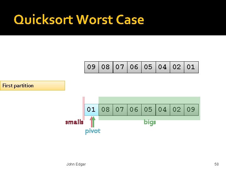 Quicksort Worst Case 09 08 07 06 05 04 02 01 First partition 01