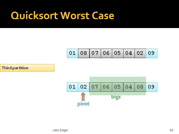 Quicksort Worst Case 01 08 07 06 05 04 02 09 Third partition 01