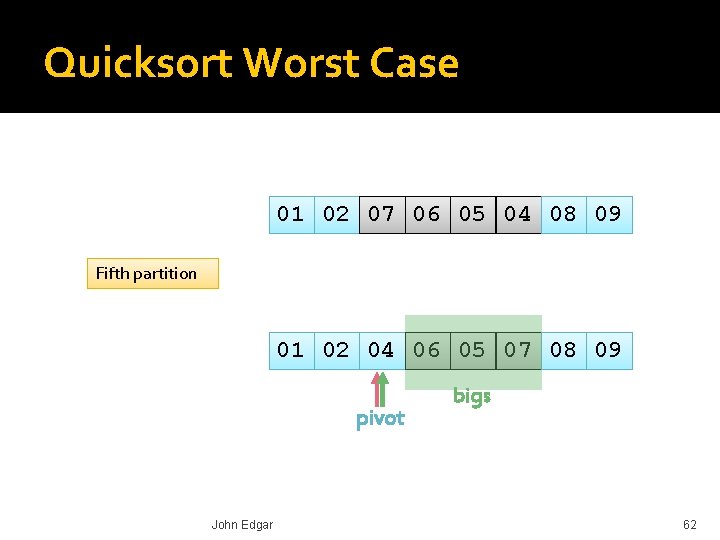 Quicksort Worst Case 01 02 07 06 05 04 08 09 Fifth partition 01