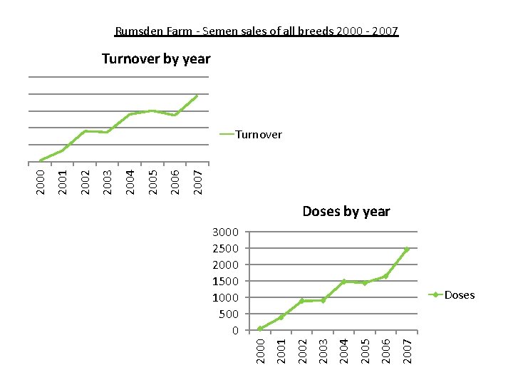 Rumsden Farm - Semen sales of all breeds 2000 - 2007 Turnover by year