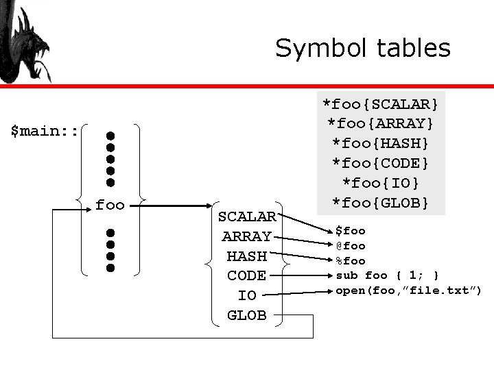 Symbol tables $main: : foo SCALAR ARRAY HASH CODE IO GLOB *foo{SCALAR} *foo{ARRAY} *foo{HASH}