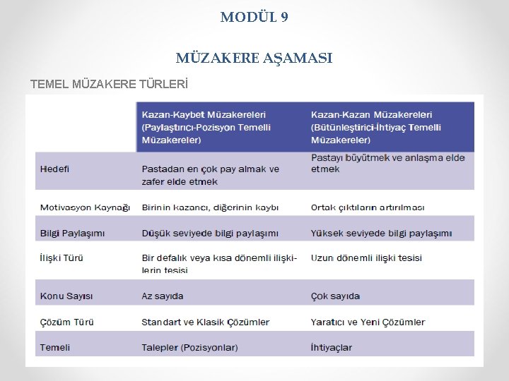 MODÜL 9 MÜZAKERE AŞAMASI TEMEL MÜZAKERE TÜRLERİ 