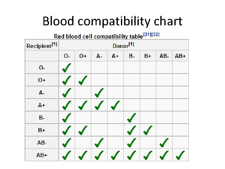 Blood compatibility chart 