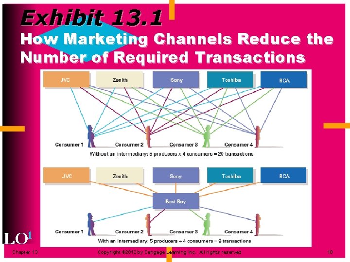 Exhibit 13. 1 How Marketing Channels Reduce the Number of Required Transactions LO 1