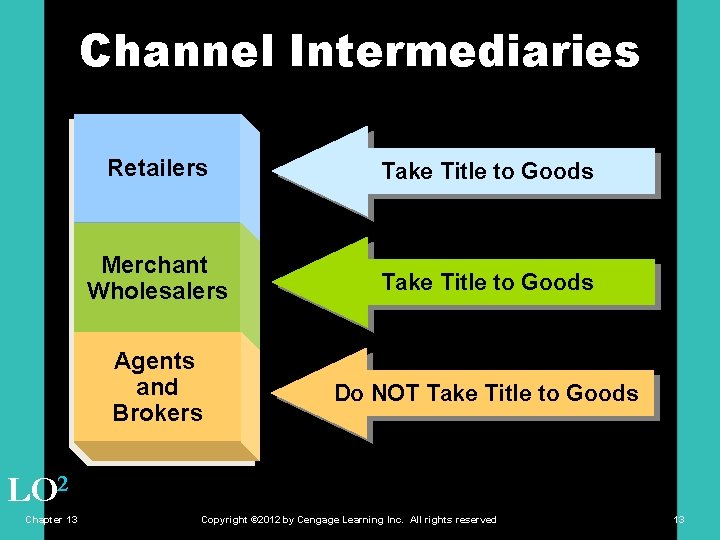 Channel Intermediaries Retailers Take Title to Goods Merchant Wholesalers Take Title to Goods Agents