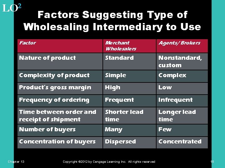 LO 2 Factors Suggesting Type of Wholesaling Intermediary to Use Factor Merchant Wholesalers Agents/