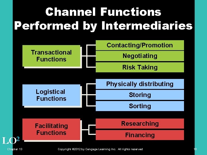 Channel Functions Performed by Intermediaries Contacting/Promotion Transactional Functions Negotiating Risk Taking Physically distributing Logistical