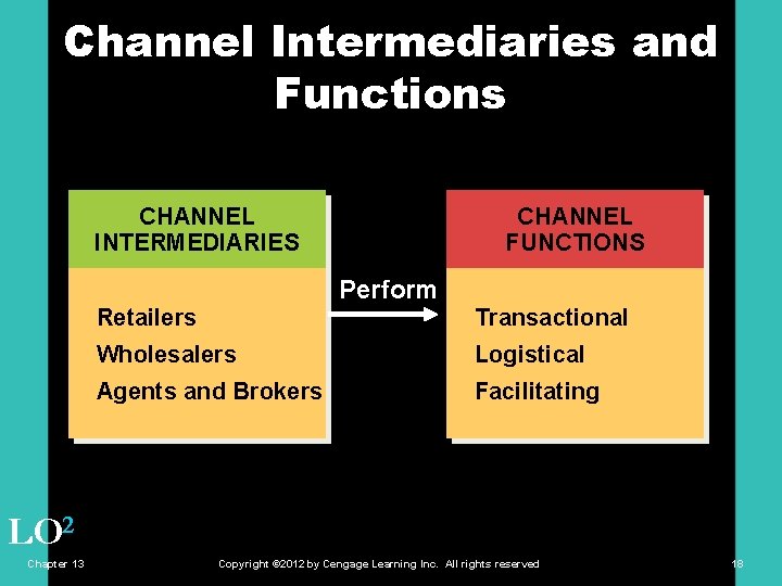 Channel Intermediaries and Functions CHANNEL INTERMEDIARIES CHANNEL FUNCTIONS Perform Retailers Transactional Wholesalers Logistical Agents