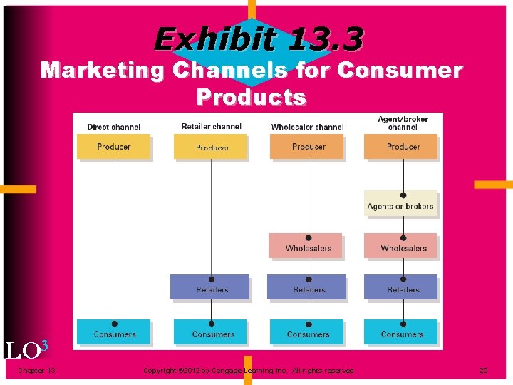 Exhibit 13. 3 Marketing Channels for Consumer Products LO 3 Chapter 13 Copyright ©