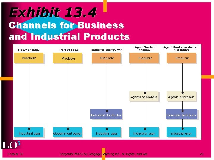 Exhibit 13. 4 Channels for Business and Industrial Products LO 3 Chapter 13 Copyright