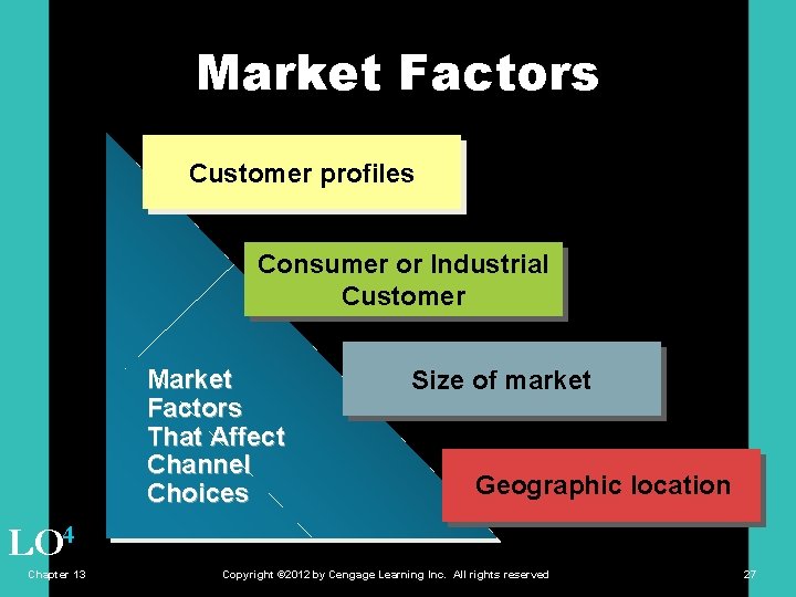 Market Factors Customer profiles Consumer or Industrial Customer Market Factors That Affect Channel Choices