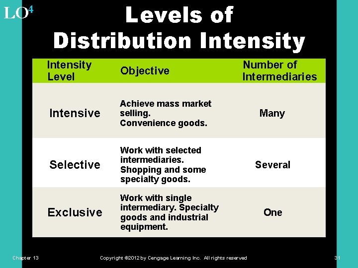 LO 4 Chapter 13 Levels of Distribution Intensity Level Objective Number of Intermediaries Intensive