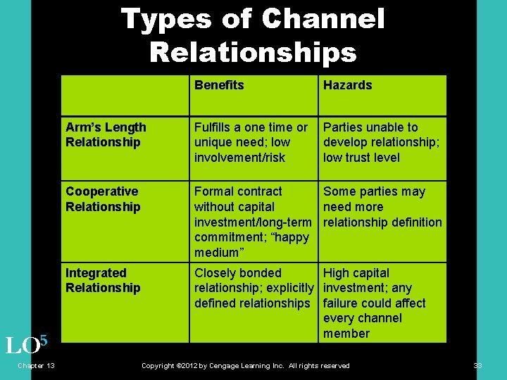 Types of Channel Relationships LO 5 Chapter 13 Benefits Hazards Arm’s Length Relationship Fulfills