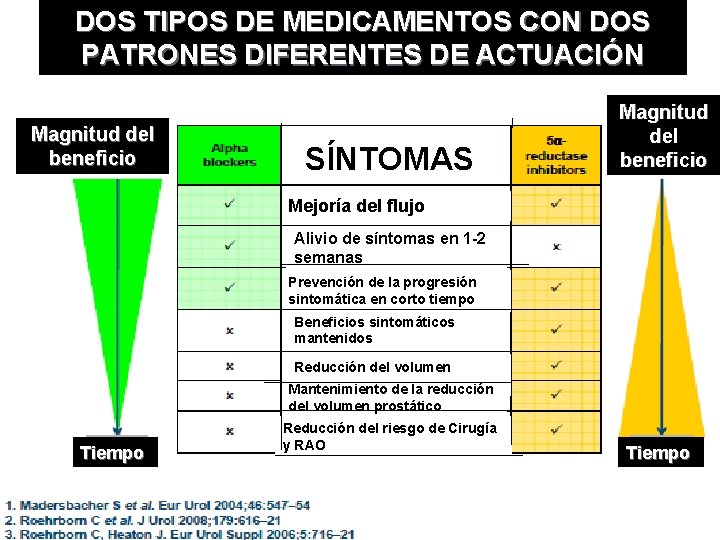 DOS TIPOS DE MEDICAMENTOS CON DOS PATRONES DIFERENTES DE ACTUACIÓN Magnitud del beneficio SÍNTOMAS