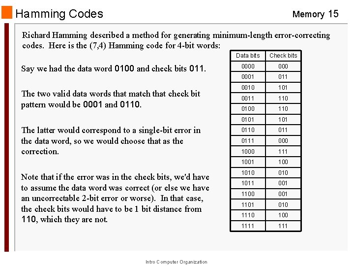 Hamming Codes Memory 15 Richard Hamming described a method for generating minimum-length error-correcting codes. Hamming Codes Memory 15 Richard Hamming described a method for generating minimum-length error-correcting codes.
