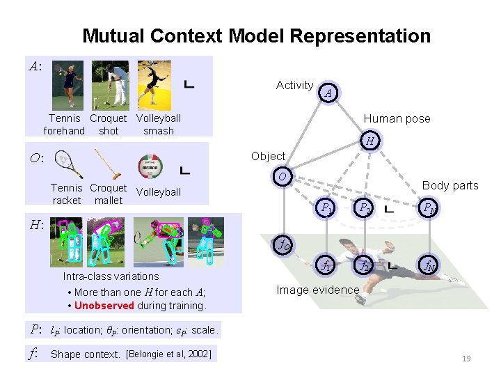 Mutual Context Model Representation A: Activity A Human pose Tennis Croquet Volleyball forehand shot