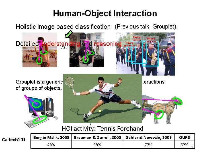 Human-Object Interaction Holistic image based classification (Previous talk: Grouplet) Detailed understanding and reasoning Vs.