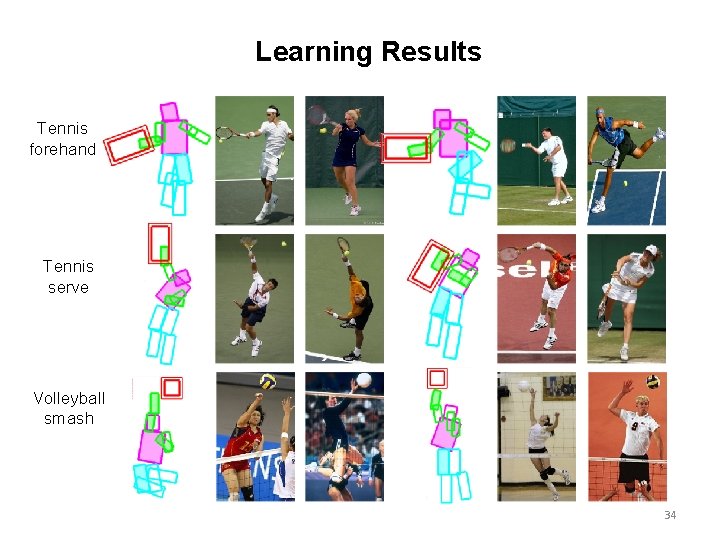Learning Results Tennis forehand Tennis serve Volleyball smash 34 