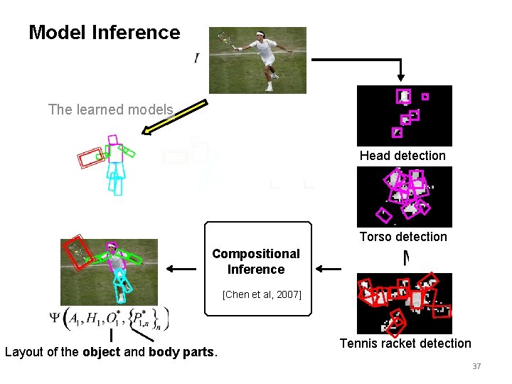Model Inference The learned models Head detection Torso detection Compositional Inference [Chen et al,