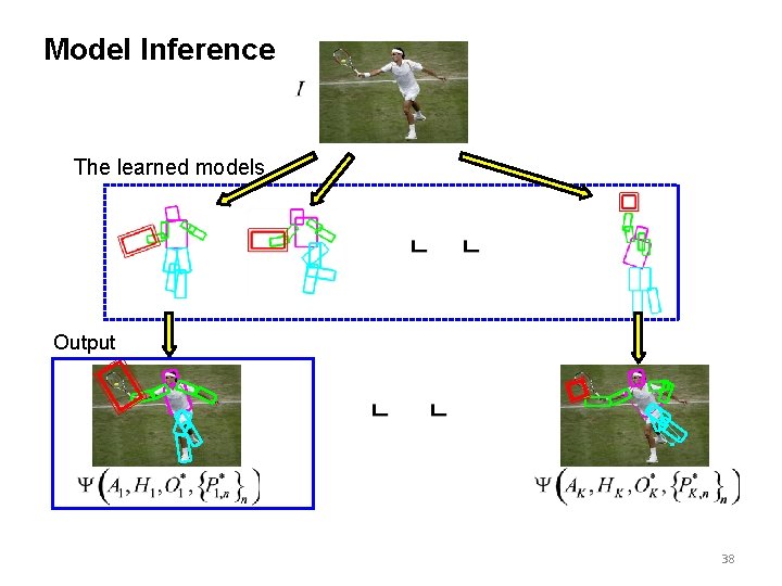 Model Inference The learned models Output 38 