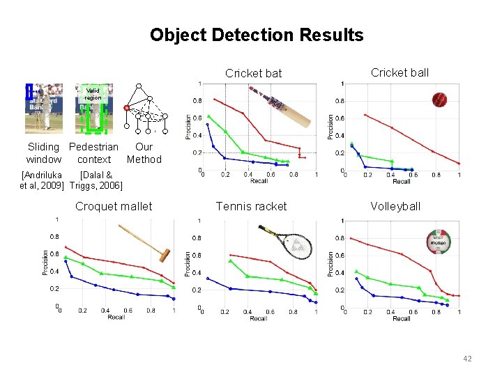 Object Detection Results Cricket bat Cricket ball Valid region Sliding Pedestrian Our window context